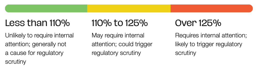 Color-coded bar graph showing regulatory scrutiny levels